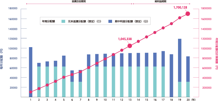年間分配額