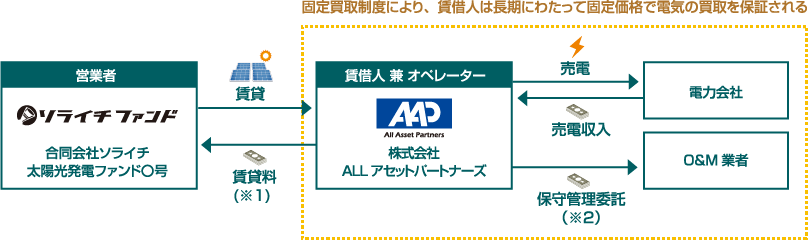 固定買取制度により、賃借人は長期にわたって固定価格で電気の買取を保証される