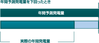 年間予測発電量を下回ったとき