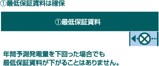 ①最低保証賃料は確保