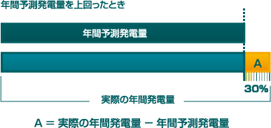 年間予測発電量を上回ったとき