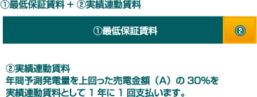 ①最低保証賃料+ ②実績連動賃料