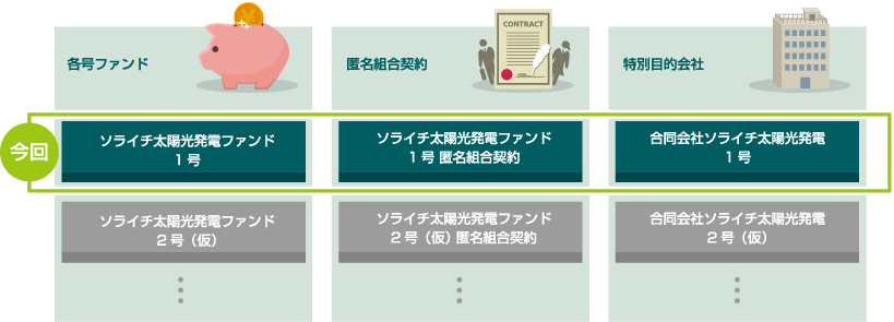 各号ファンド、匿名組合契約、特別目的会社