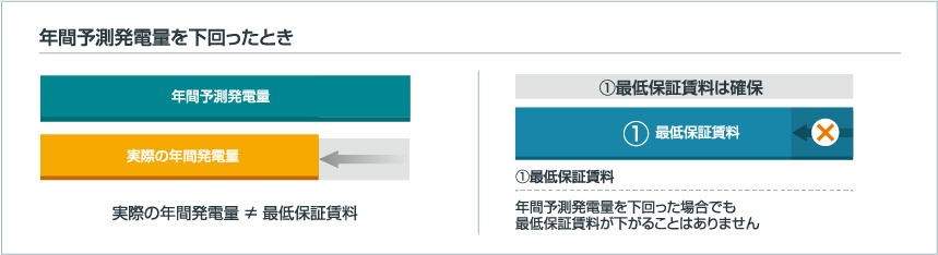 年間予測発電量を下回ったとき