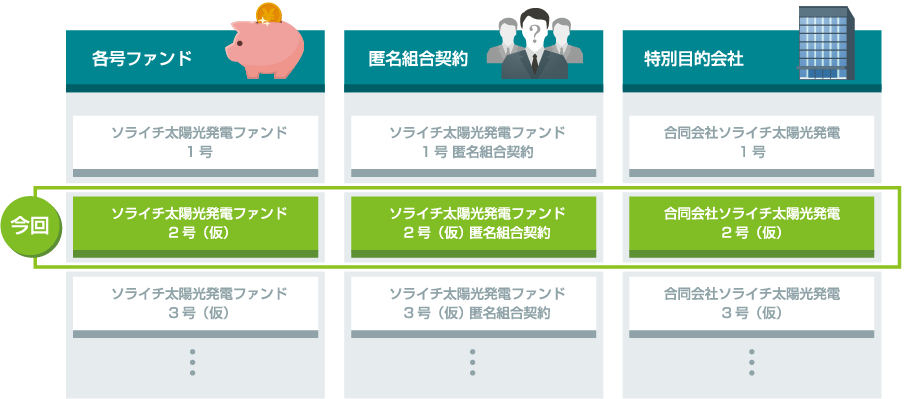 各号ファンド、匿名組合契約、特別目的会社