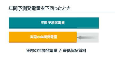 年間予測発電量を下回ったとき