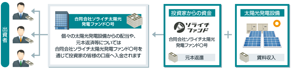 太陽光発電ファンド