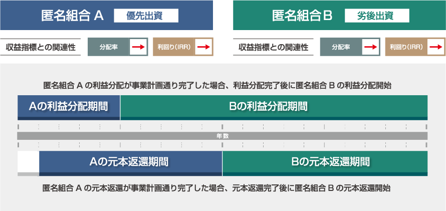 損失が生じた場合の負担について