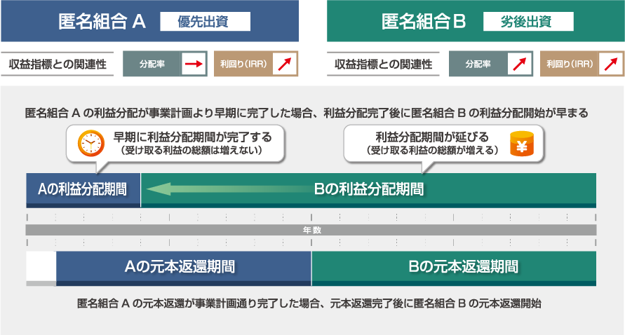 損失が生じた場合の負担について