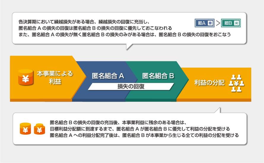 損失が生じた場合の負担について