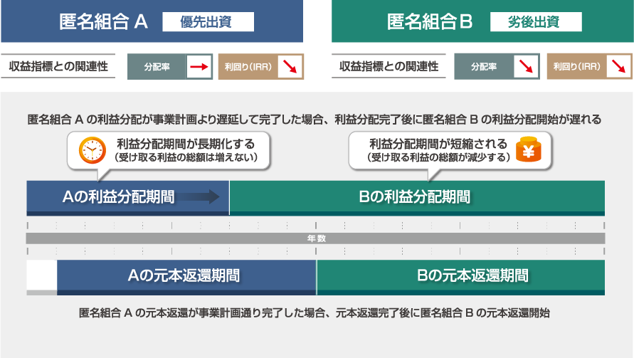 損失が生じた場合の負担について