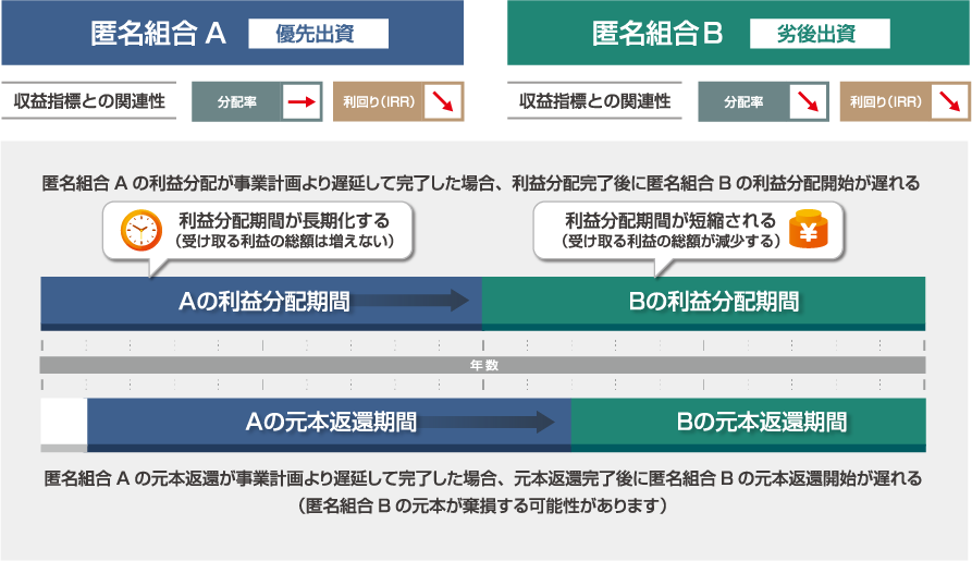 損失が生じた場合の負担について