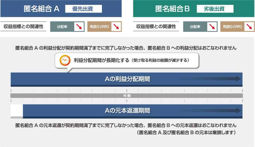 損失が生じた場合の負担について