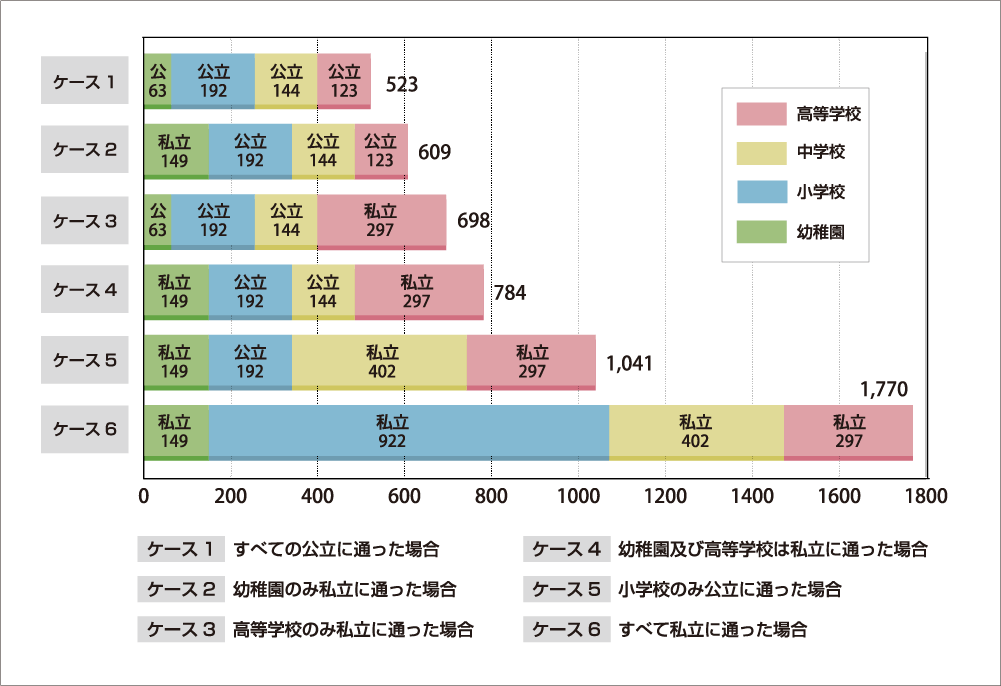 学習費