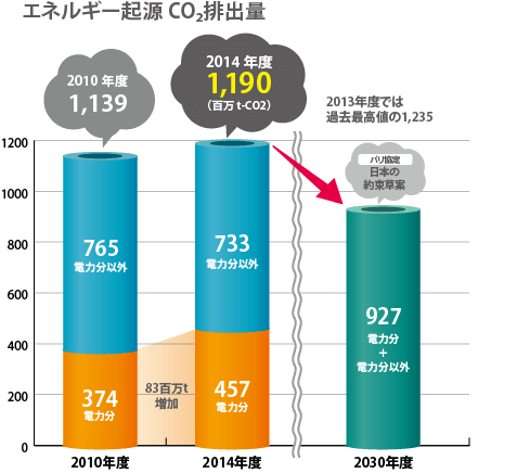 エネルギー起源CO₂排出量