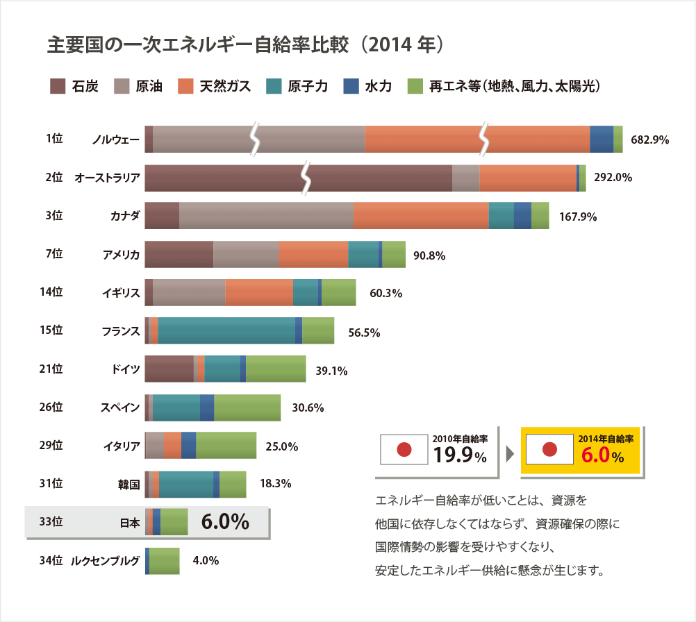 主要国の一次エネルギー自給率比較