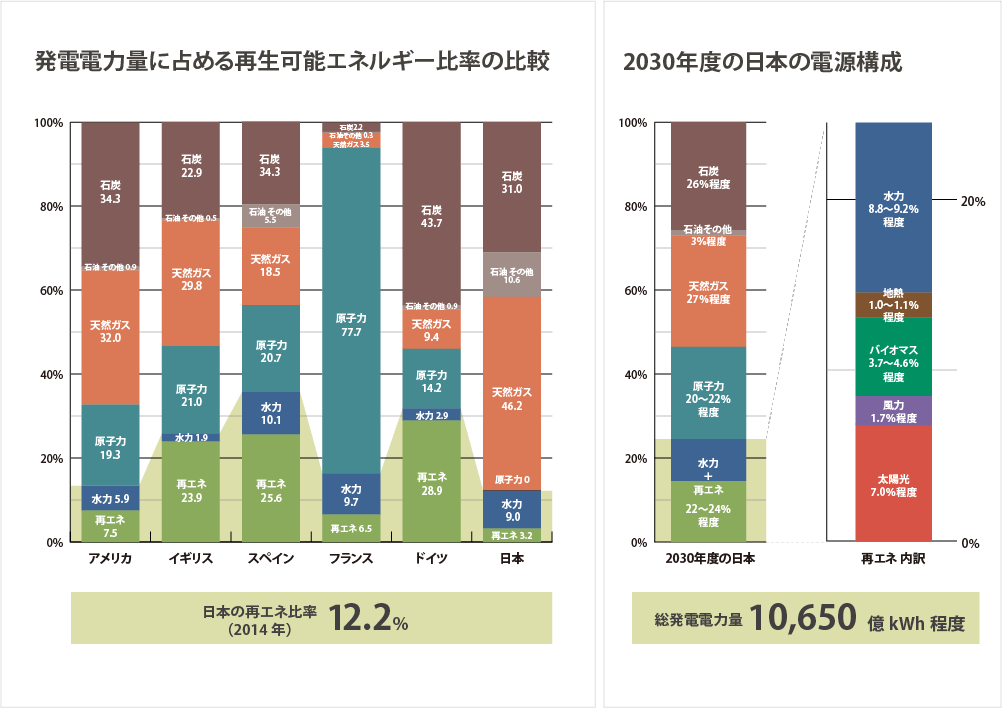 再生可能エネルギー比率の比較と電源構成