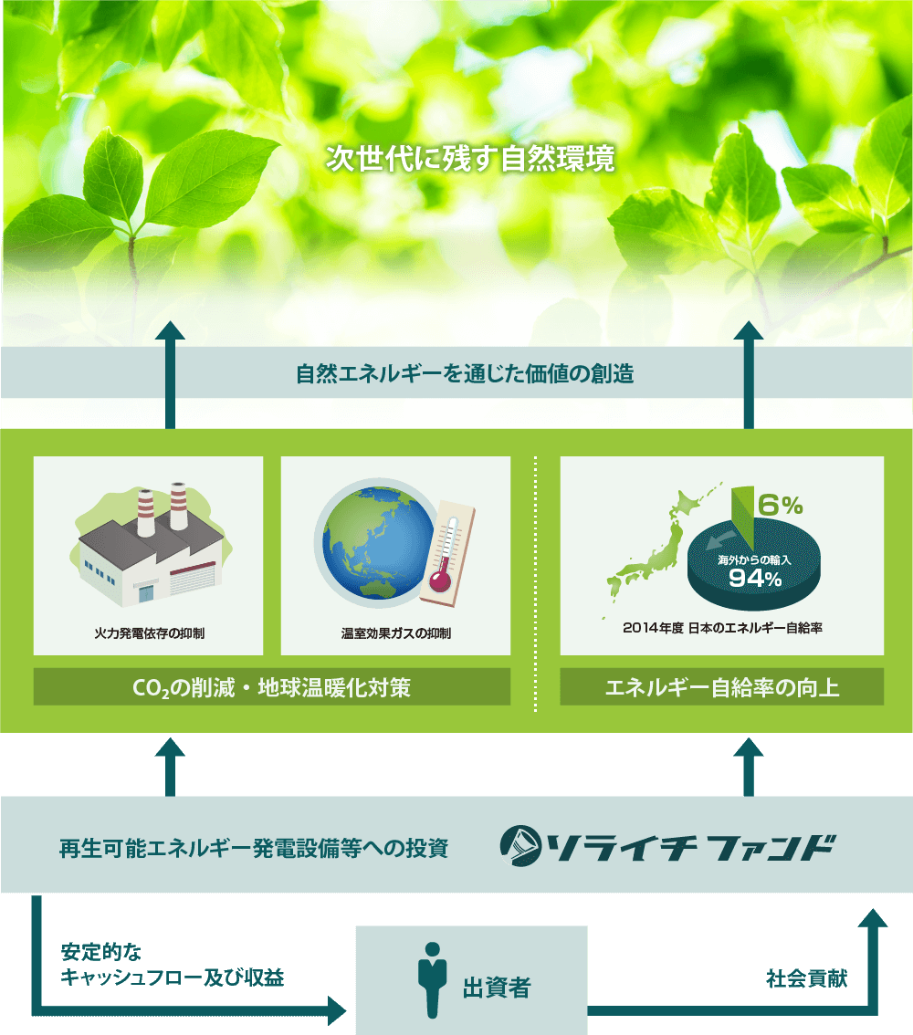 時差台に残す自然環境