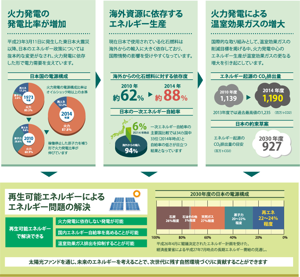 再生可能エネルギーの需要