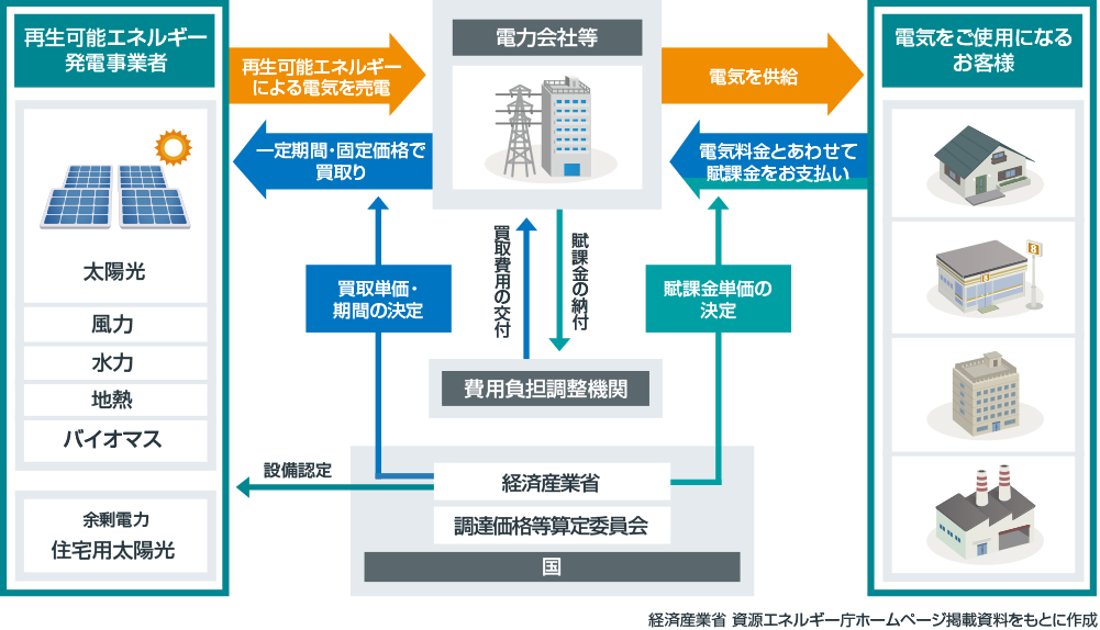 再生可能エネルギー発電