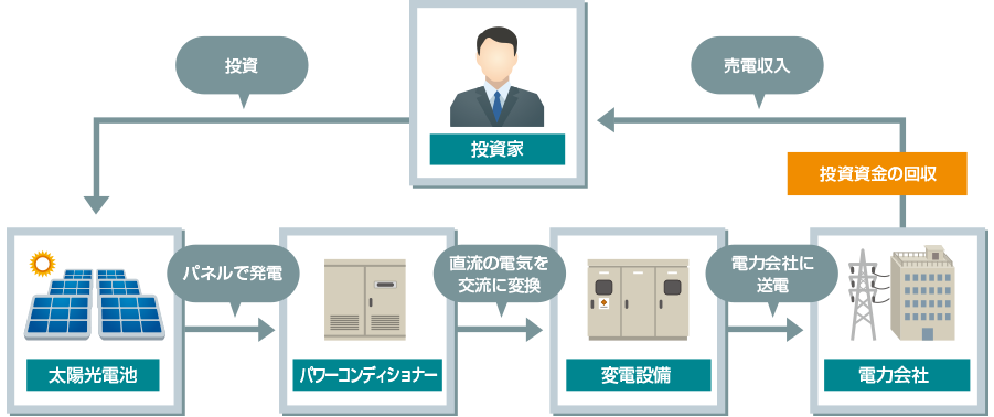 実物太陽光発電投資のイメージ図