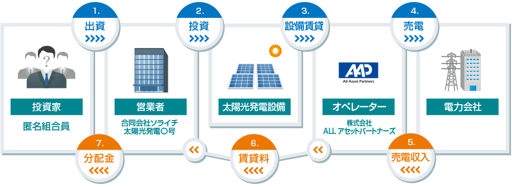 太陽光発電投資×ファンドイメージ