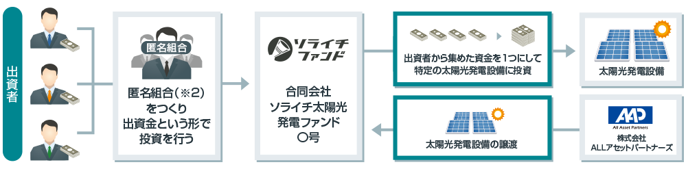 個別案件に投資