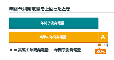 年間予測発電量を上回ったとき