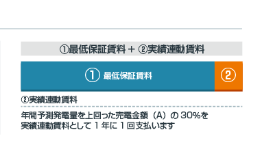 ①最低保証賃料+ ②実績連動賃料