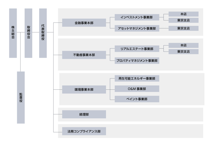 組織図