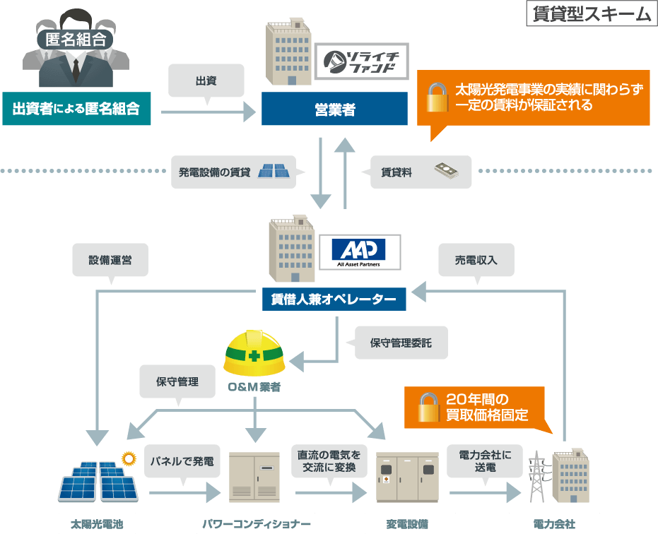 賃貸型スキーム