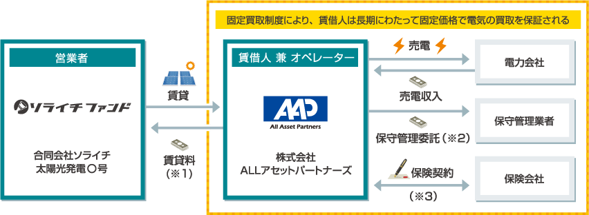 固定買取制度により、賃借人は長期にわたって固定価格で電気の買取を保証される