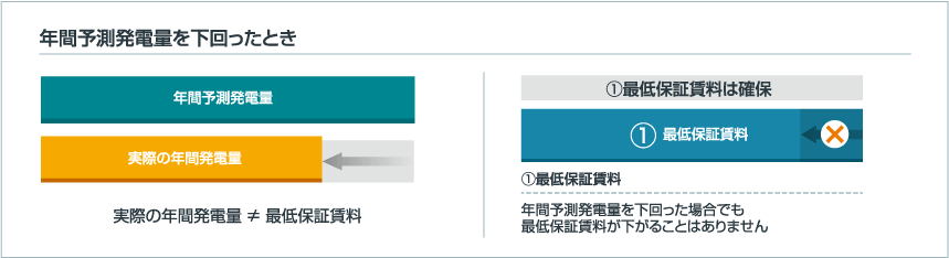 年間予測発電量を下回ったとき