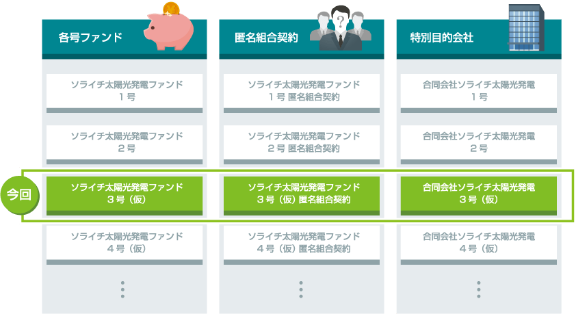 各号ファンド、匿名組合契約、特別目的会社