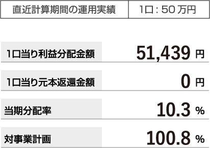 完売御礼 ソライチ太陽光発電ファンド1号 実績値