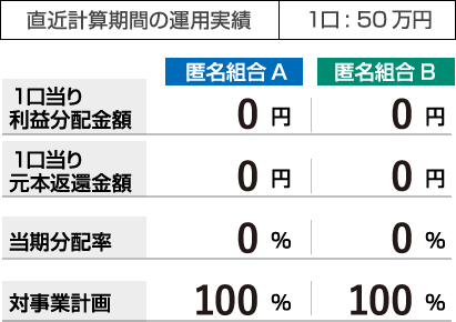 完売御礼 ソライチ太陽光発電ファンド2号 実績値