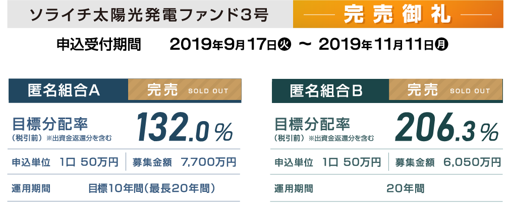 ソライチ太陽光発電ファンド3号 資料請求受付中 申込受付期間2019年9月17日 火 ~ 2019年11月11日 月 匿名組合A目標分配率132.0% 匿名組合B目標分配率206.3%
