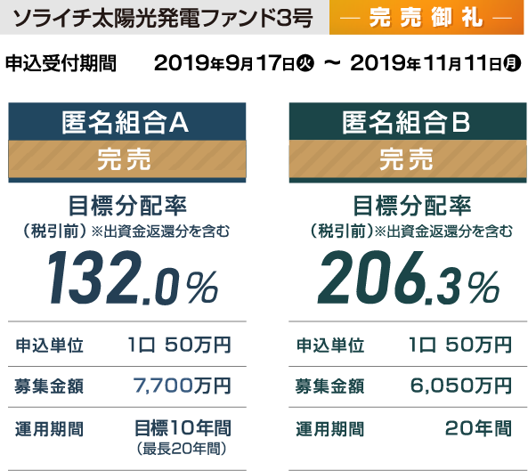 ソライチ太陽光発電ファンド3号 資料請求受付中 申込受付期間2019年9月17日 火 ~ 2019年11月11日 月 匿名組合A目標分配率132.0% 匿名組合B目標分配率206.3%