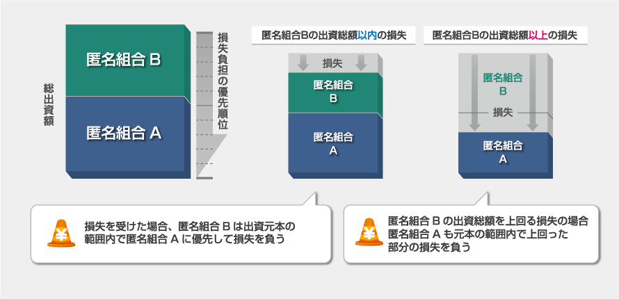 損失が生じた場合の負担について