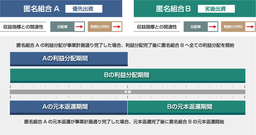 損失が生じた場合の負担について