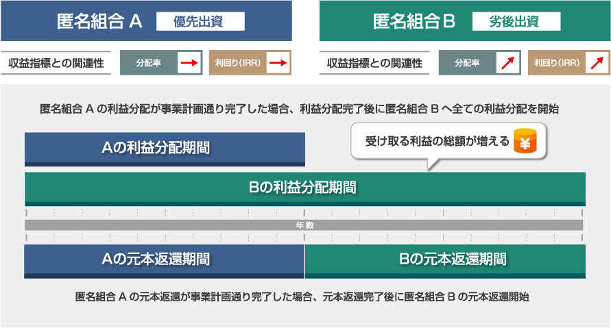 損失が生じた場合の負担について