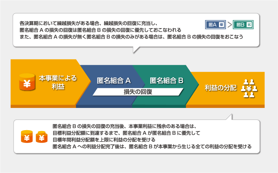 損失が生じた場合の負担について