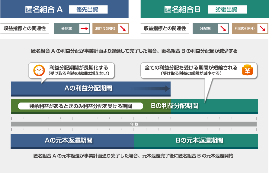 損失が生じた場合の負担について