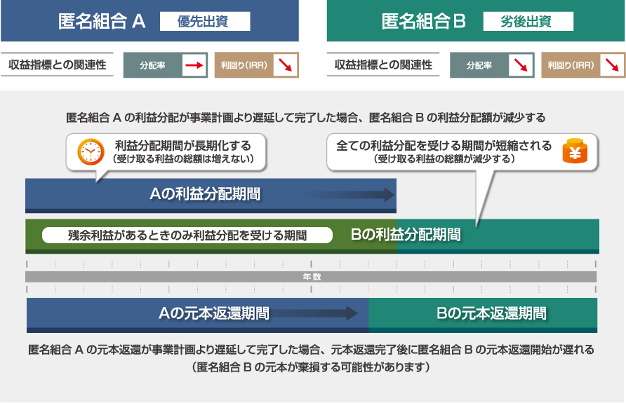 損失が生じた場合の負担について